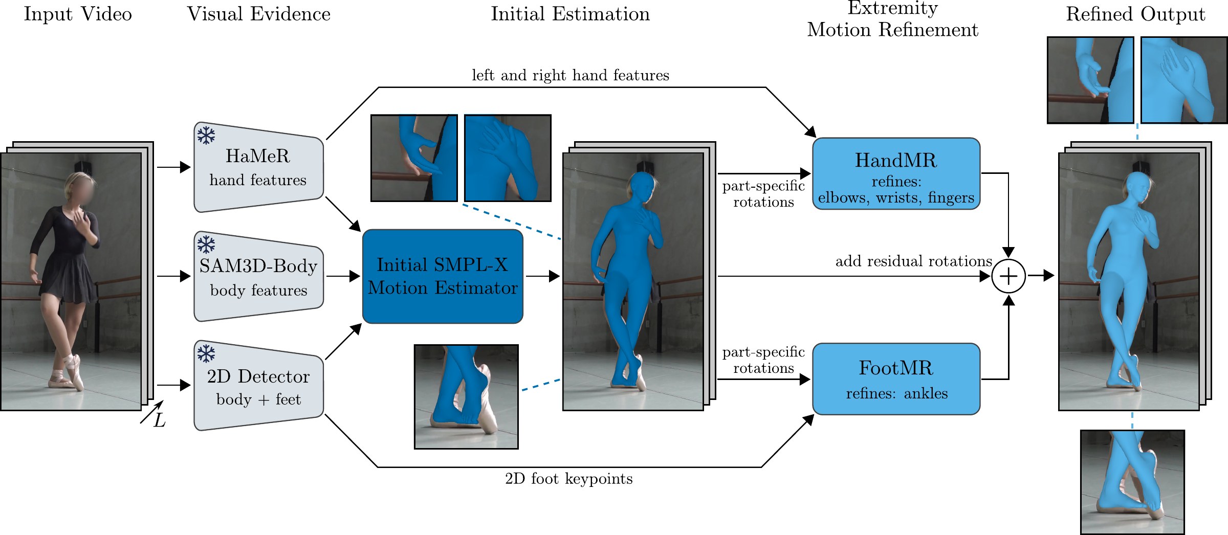 ExMR architecture: an initial temporal estimator followed by the HandMR and FootMR refinement modules.