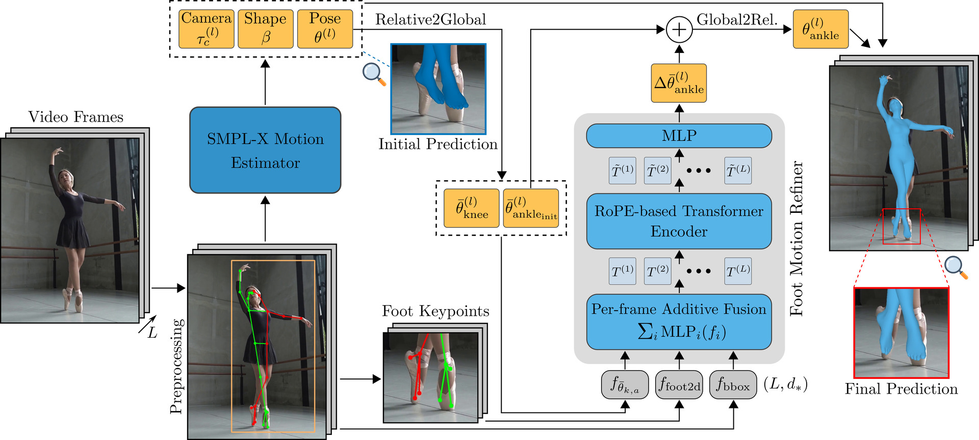 FootMR method overview